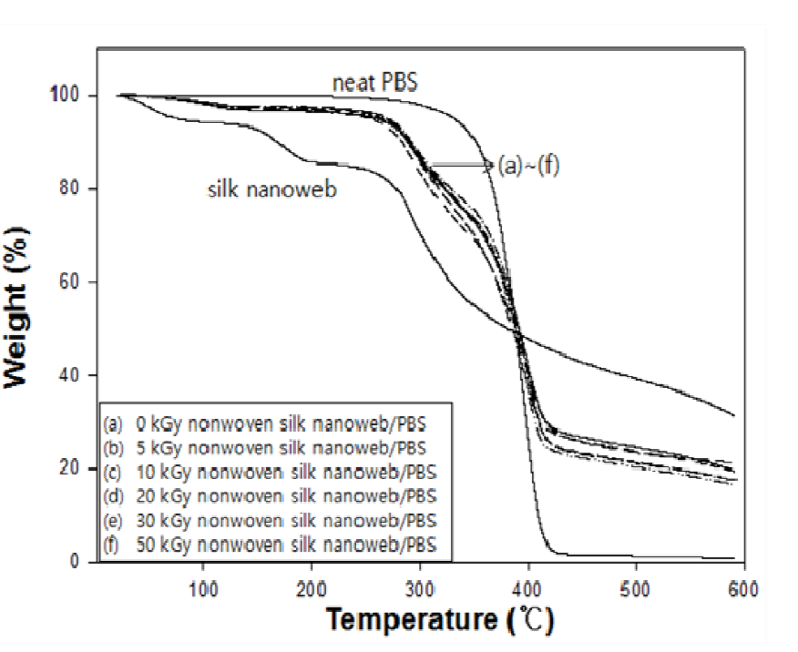 TGA traces measured with nonwoven silk fibroin nanofiber web/PBS biocomposites with silk nanofiber web at different absorption doses.