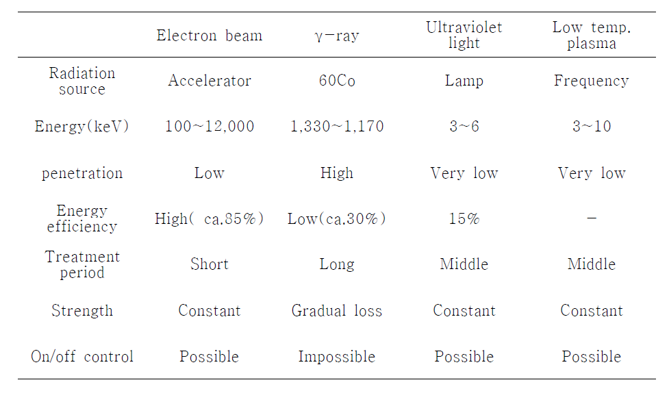 Comparison of electron beam and other activation methods