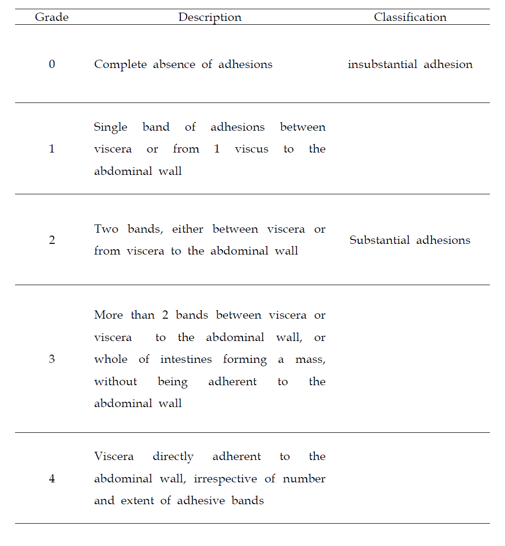 Classification of adhesion