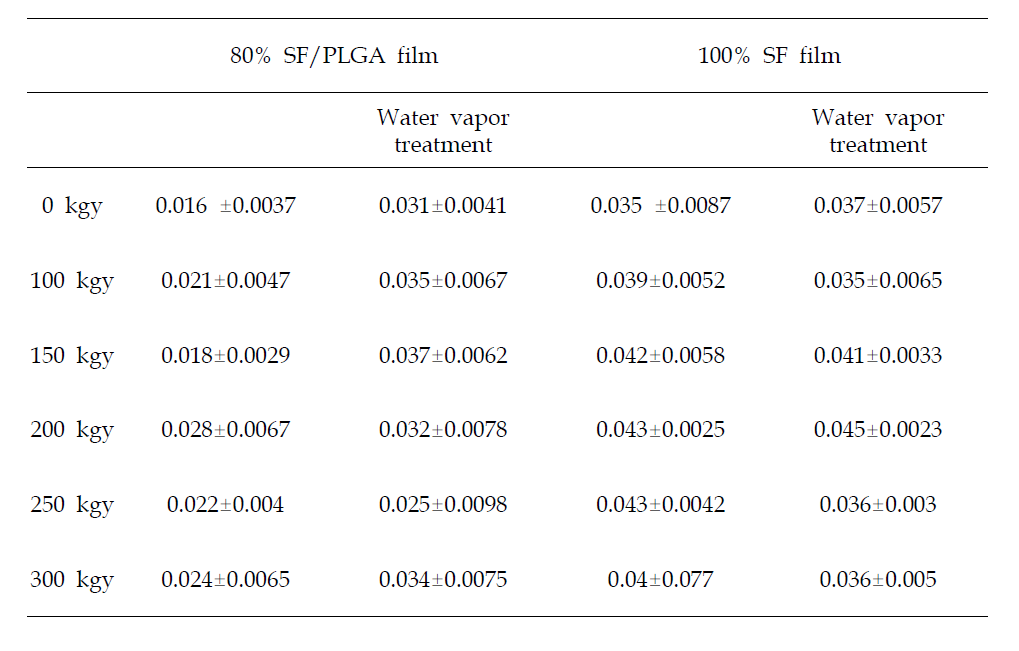 Thickness (mm) of silk fibroin film