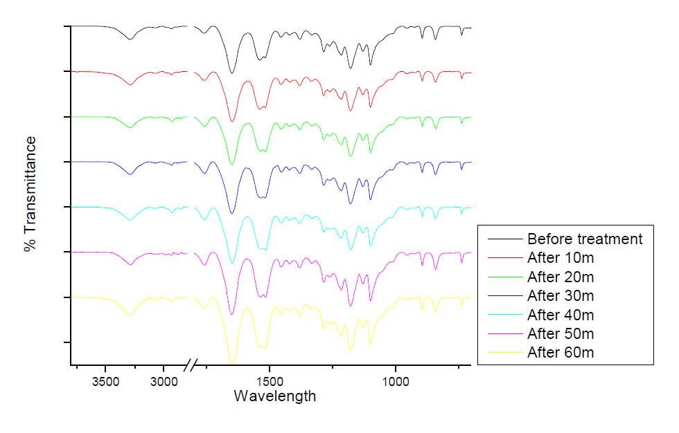 ATR-FTIR spectra of water vapor treated and untreated 80% SF/PLGA film.