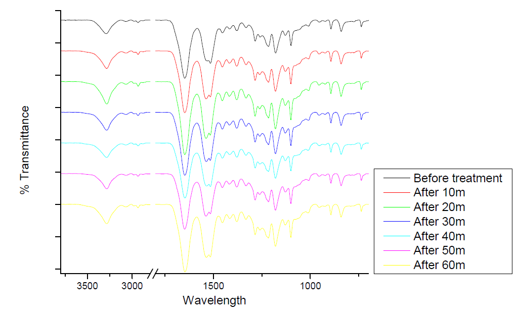 ATR-FTIR spectra of water vapor treated and untreated 100% SF film.