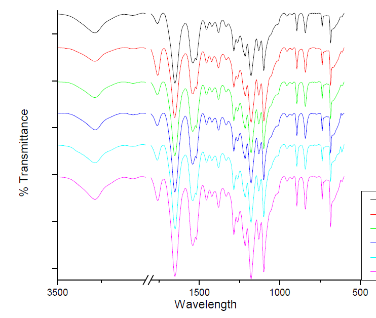 ATR-FTIR spectra of 80% SF/PLGA films irradiated with various electron beam doses.