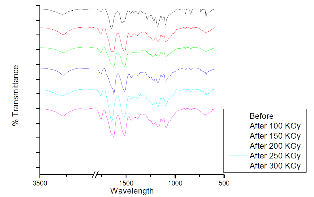 ATR-FTIR spectra of water vapor treated 80% SF/PLGA films irradiated with various electron beam doses.