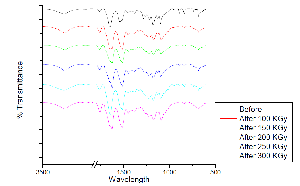 ATR-FTIR spectra of 100% SF films irradiated with various electron beam doses.