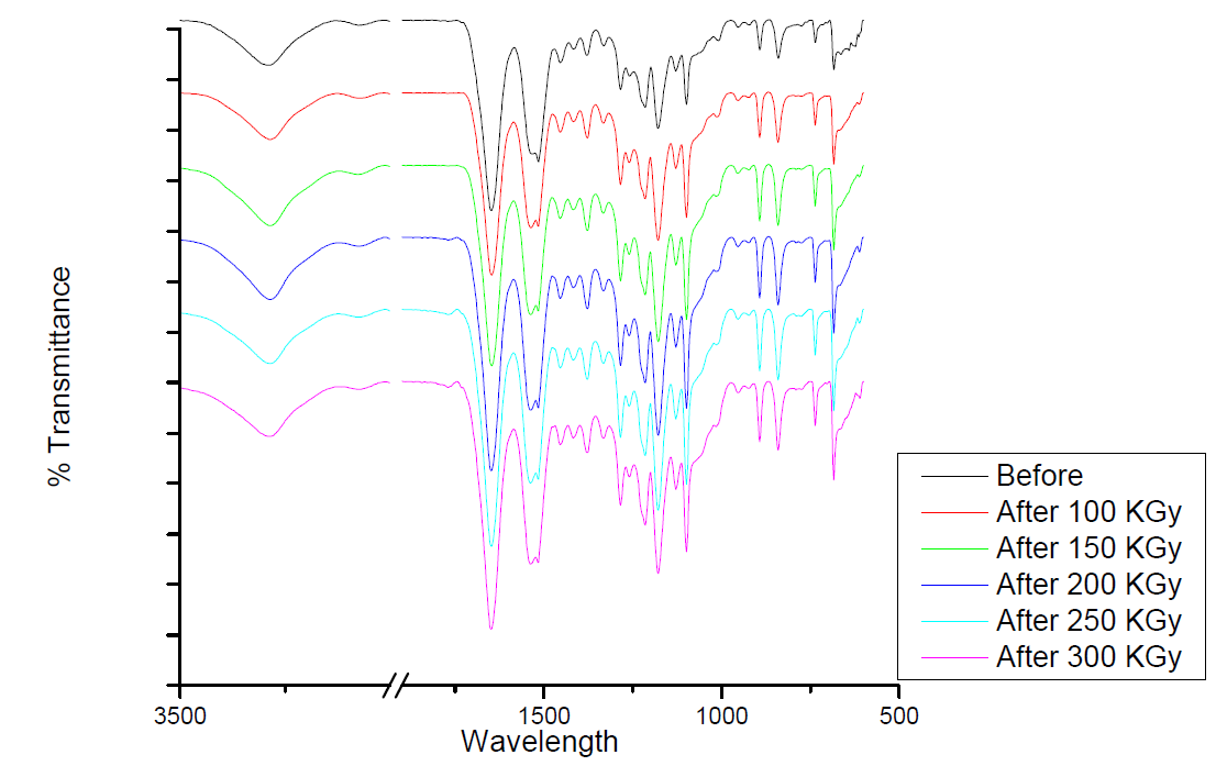 ATR-FTIR spectra of water vapor treated 100% SF films irradiated with various electron beam doses.