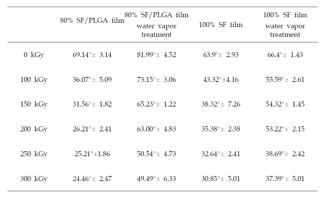 Water contact angles of silk fibroin films irradiated with different electron beam doses