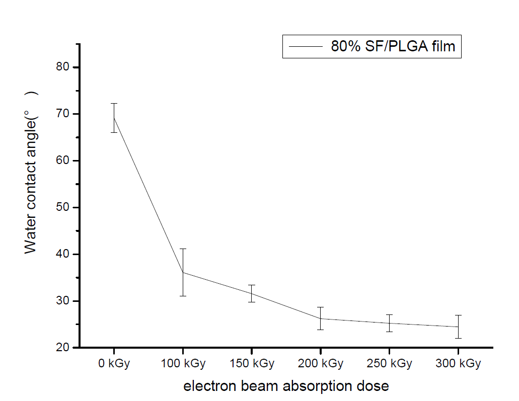 Water contact angle of 80% SF film irradiated with different electron beam doses.