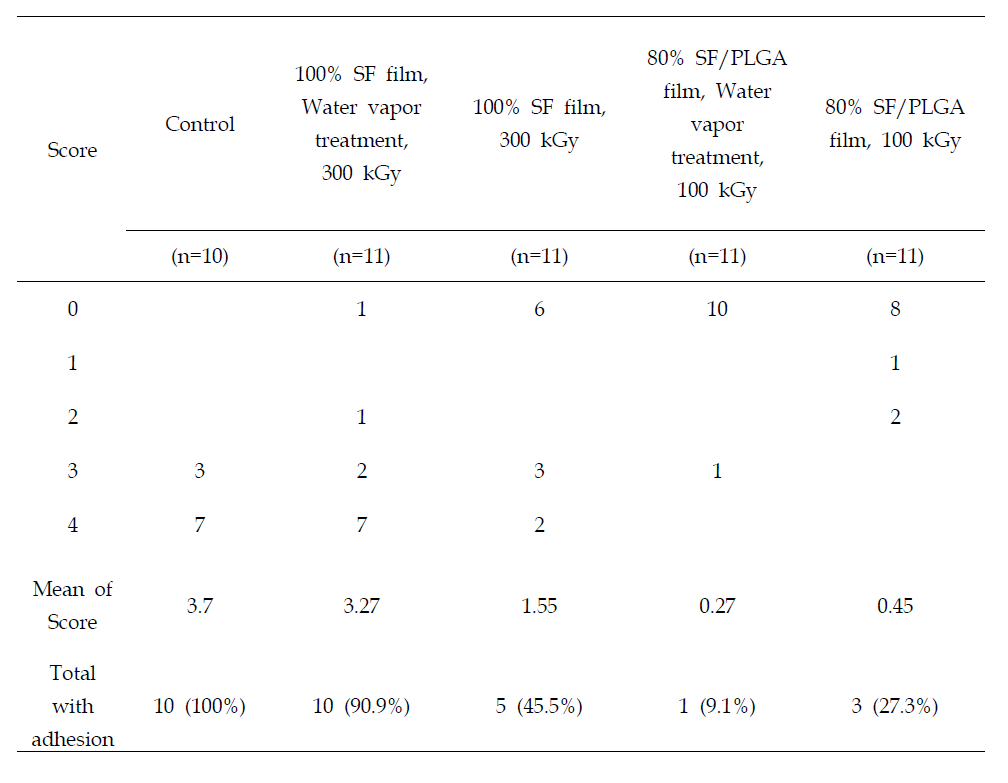 Comparison of abdominal adhesions (score of abdominal adhesion and number of rats)