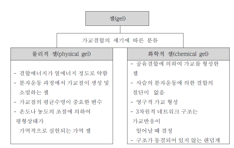 Classification and characteristics of hydrogel according to the type of crosslinking[36].