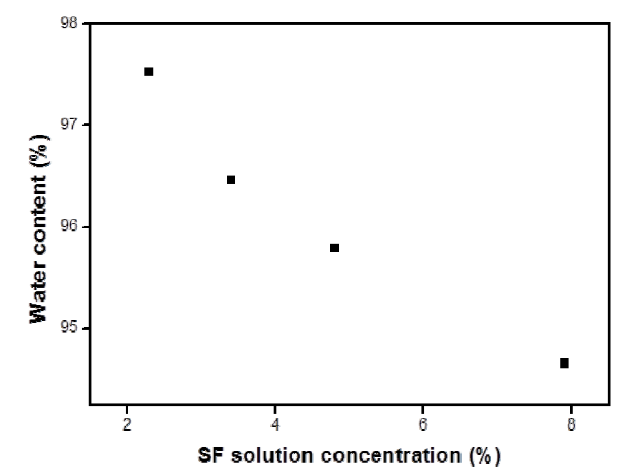 Effect of SF concentration on water content of SF hydrogel.