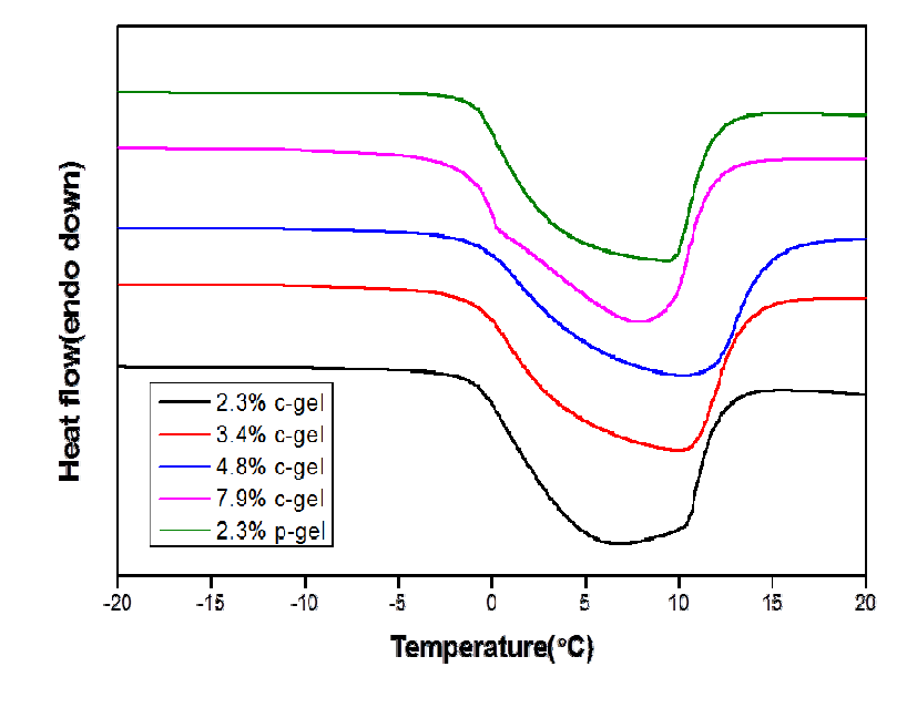 Effect of SF concentration on state of water of SF hydrogel.