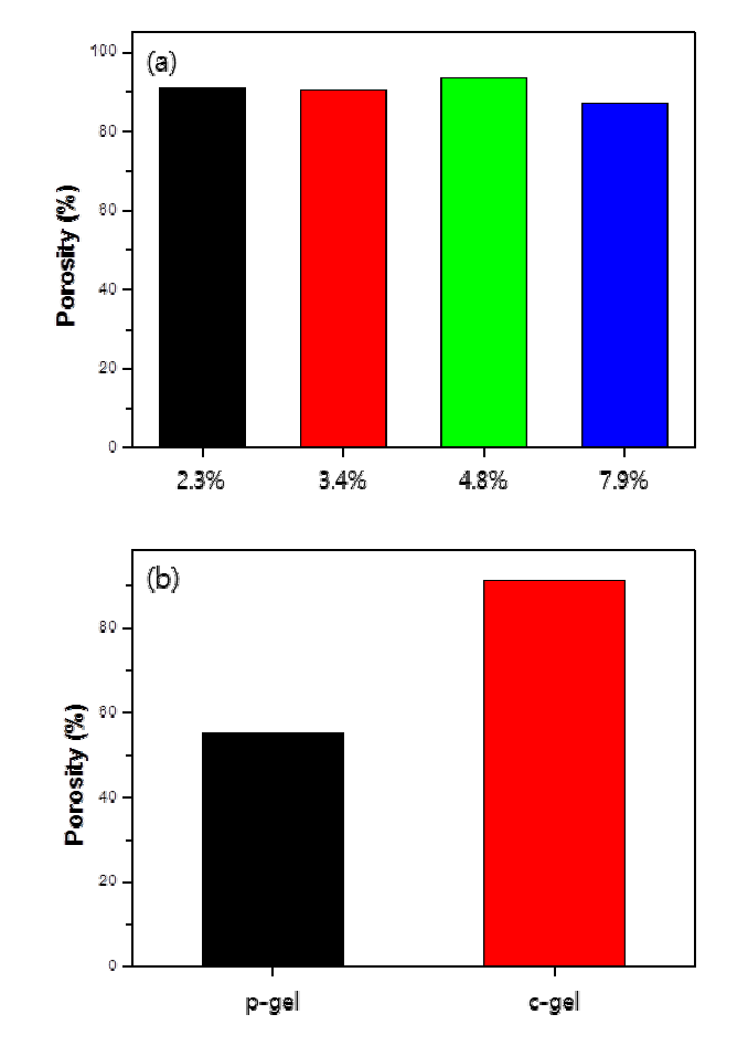 (a) Porosity of SF hydrogels with different SF concentarions (at 60 kGy, -80 pre-freezing temp.), (b) Porosity of physical and chemical hydrogels.