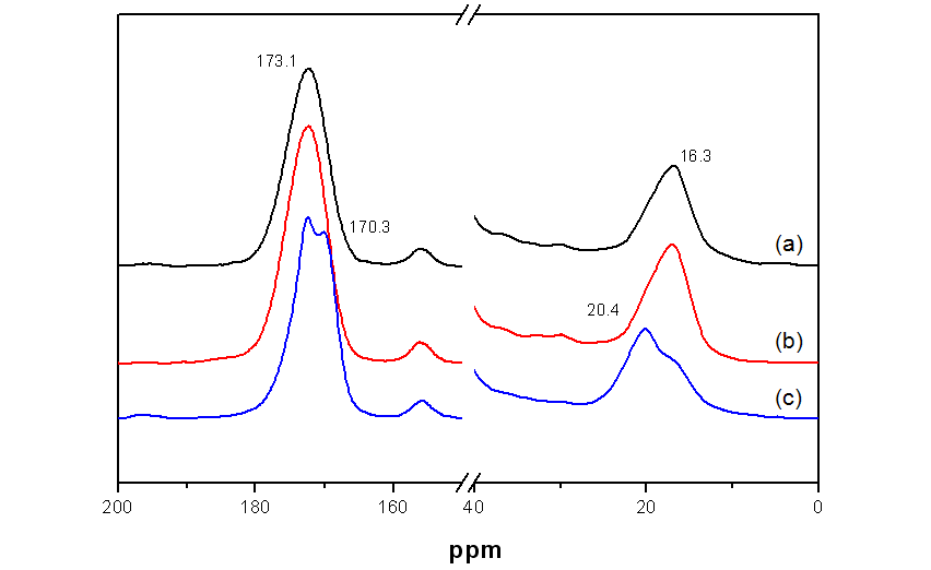 NMR spectra of SF hydrogels; (a) regenerated SF sponge, (b) chemical SF hydrogel, (c) physical SF hydrogel.