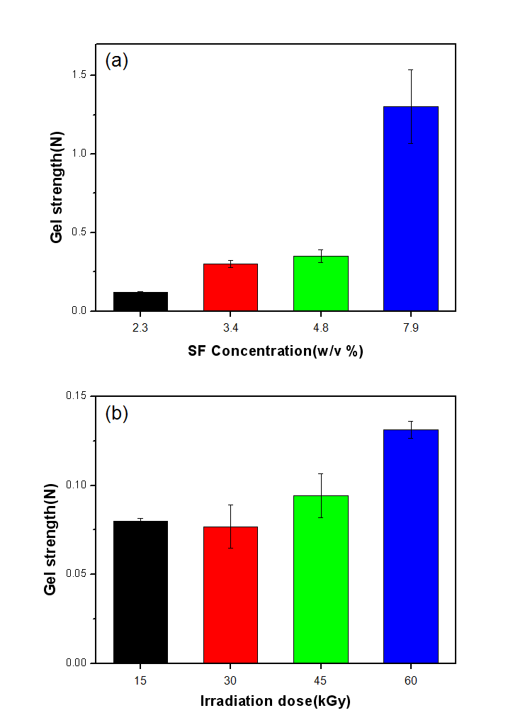 Gel compression strength of chemical SF hydrogels; (a) SF concentration(at 60 kGy), (b) irradiation dose (at 2.3% SF solution).