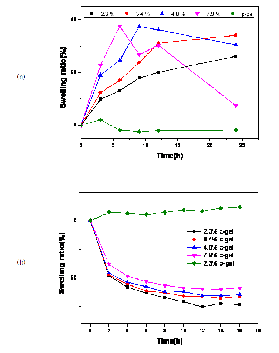 Swelling ratio of chemical SF hydrogel at different SF concentrations at 60 kGy irradiatioin; (a) in water, (b) in PBS.