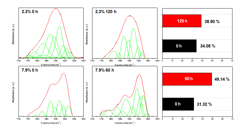 FSD spectra of chemical SF hydrogel before and after swelling.