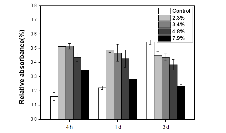 Cytotoxicity of chemical SF hydrogel at 60 kGy irradiation.