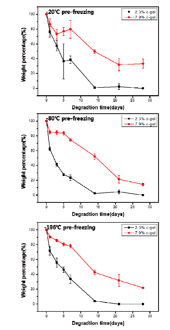 Effect of SF concentration on degradation rate of SF hydrogels; (a) -20℃ , (b) -80℃ , (c) -196℃ pre-freezing temperature.