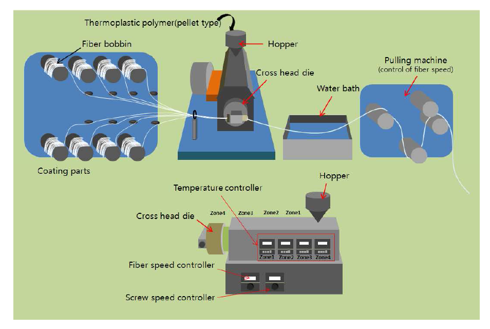 Thermoplastic towpreg producing device