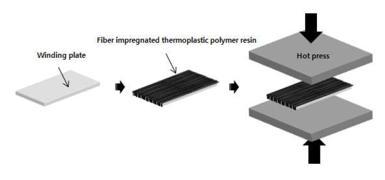 Fabrication of unidirectional thermoplastic prepreg.