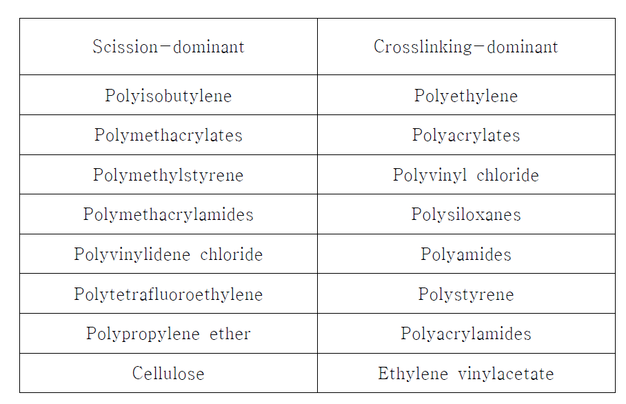 Radiation characteristics of polymers