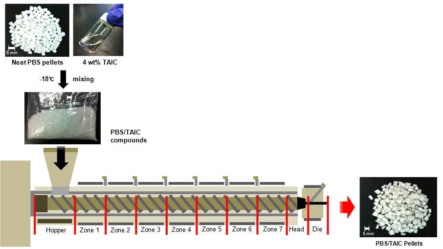 Extrusion processing for producing PBS pellets containing TAIC.