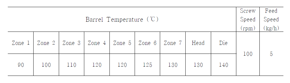 Extrusion processing parameters for producing PBS pellets containing TAIC.