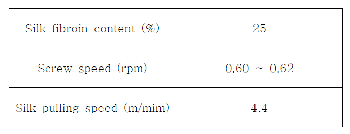 Process parameters of silk fibroin impregnation with PBS