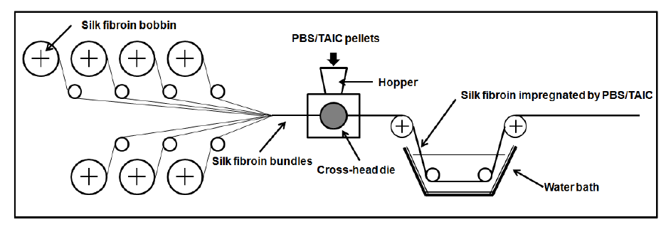 Silk fibroin bundles impregnated with thermoplasitc PBS/TAIC compound by using combined extrusion/pultrusion technique.