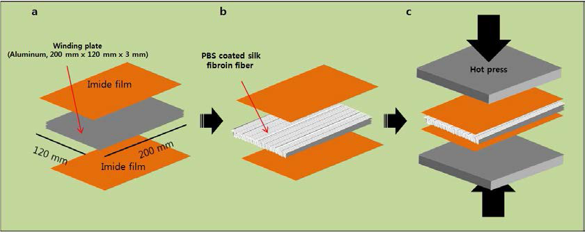 Fabrication of unidirectional silk fibroin/PBS prepregs.