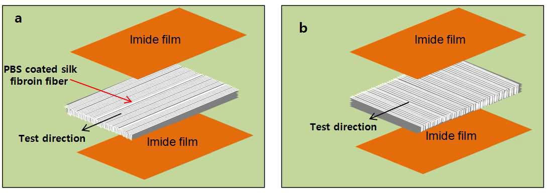 Fabrication of PBS-impregnated silk fibroin prepregs using the towpregs. (a: Machine direction (0° laminar prepreg), b: transverse direction (90° laminar prepreg)