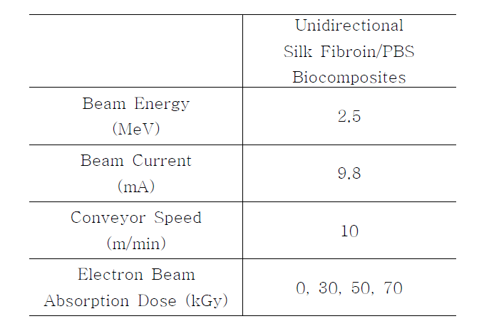 Electron beam irradiation conditions of unidirectional silk fibroin/PBS biocomposites