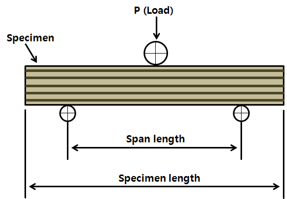 Schematic illustration of short-beam shear test for a composite laminate.