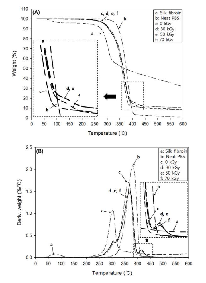 TGA (A) and DTG (B) curves for unidirectional silk fibroin/EB-PBS composites with various electron beam absorption doses.