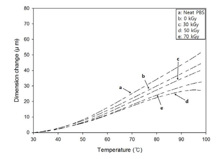 TMA curves for unidirectional silk fibroin/EB-PBS biocomposites with various electron beam absorption doses.