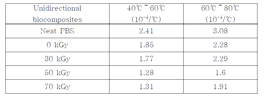 CTE values in different temperature regions for unidirectional silk fibroin/EB-PBS biocomposites with various electron beam absorption doses.