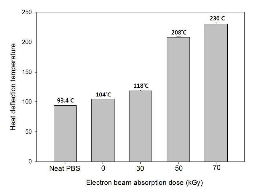 HDT values measured for unidirectional silk fibroin/EB-PBS biocomposites with various electron beam absorption doses.