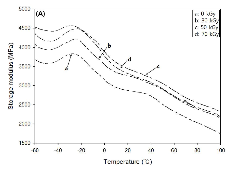 Variations of the storage modulus for unidirectional silk fibroin/EB-PBS biocomposites with various electron beam absorption doses.