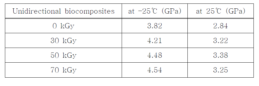 Storage moduli at -25℃ , and 25℃ of unidirectional silk fibroin/EB-PBS biocomposites with various electron beam absorption doses.