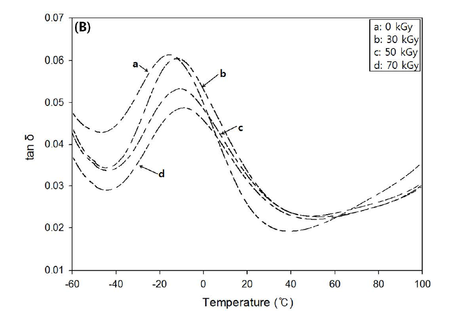 tan δ variations for unidirectional silk fibroin/EB-PBS biocomposites with various electron beam absorption doses.