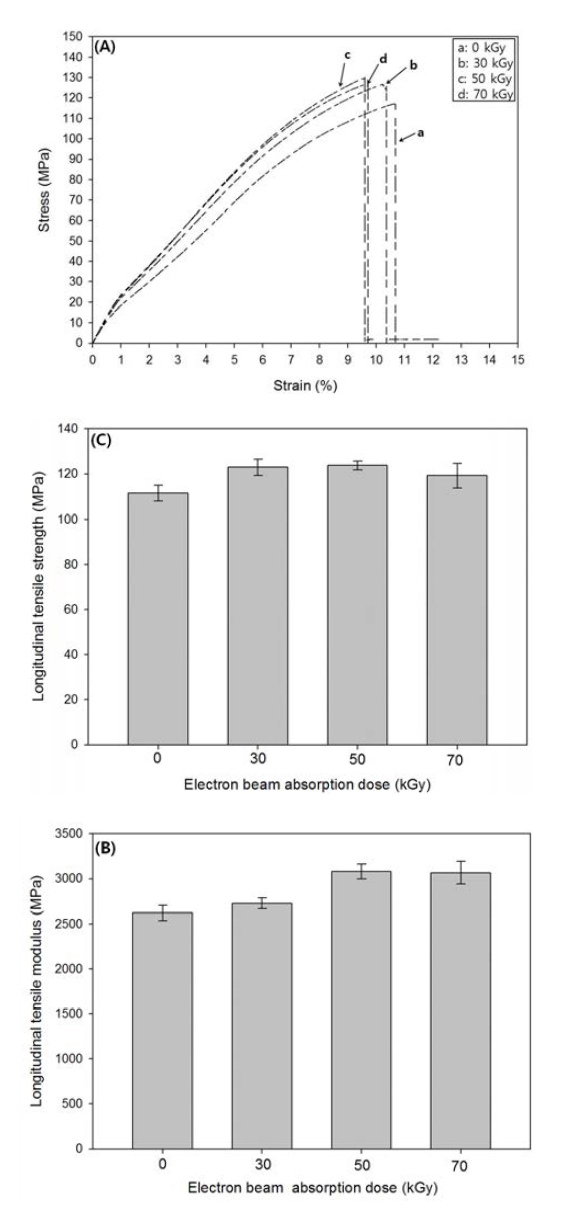 Comparisons of S-S curves (A), longitudinal tensile modulus (B) and longitudinal tensile strength (C) of unidirectional silk fibroin/EB-PBS biocomposites with various electron beam absorption doses.