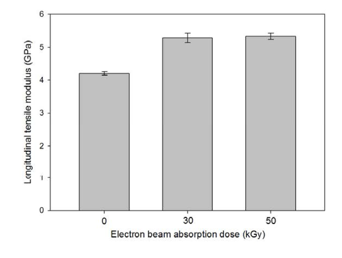 Comparisons of longitudinal tensile modulus of unidirectional silk fibroin/EB-PLA biocomposites with various electron beam absorption doses.