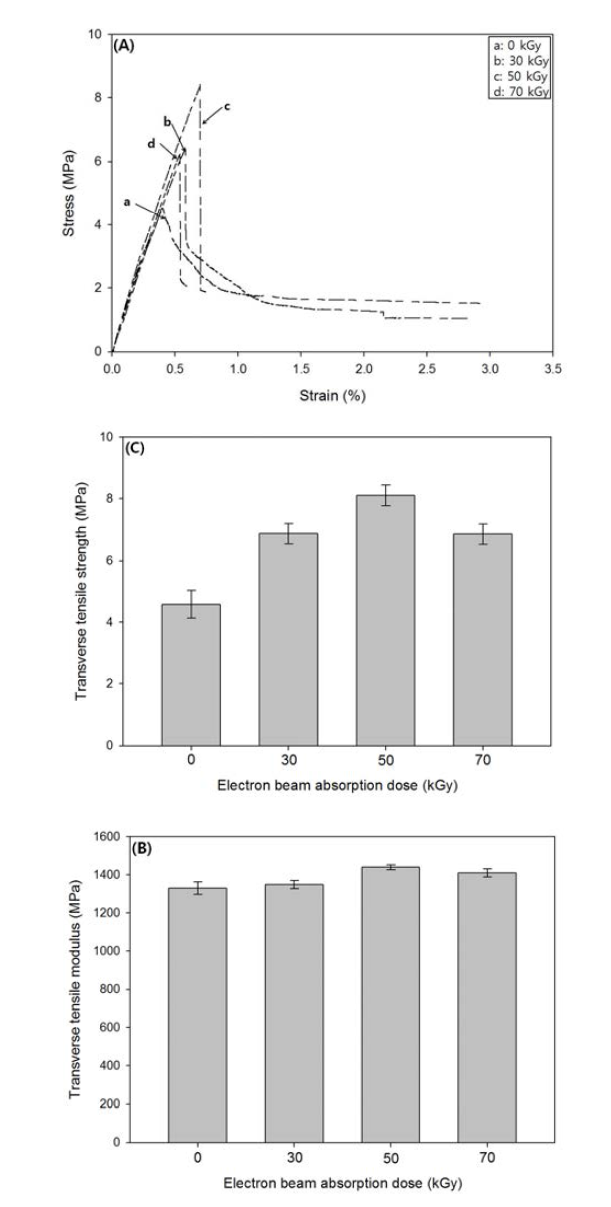 Comparisons of S-S curves (A), transverse tensile modulus (B) and transverse tensile strength (C) of unidirectional silk fibroin/EB-PBS biocomposites with various electron beam absorption doses.