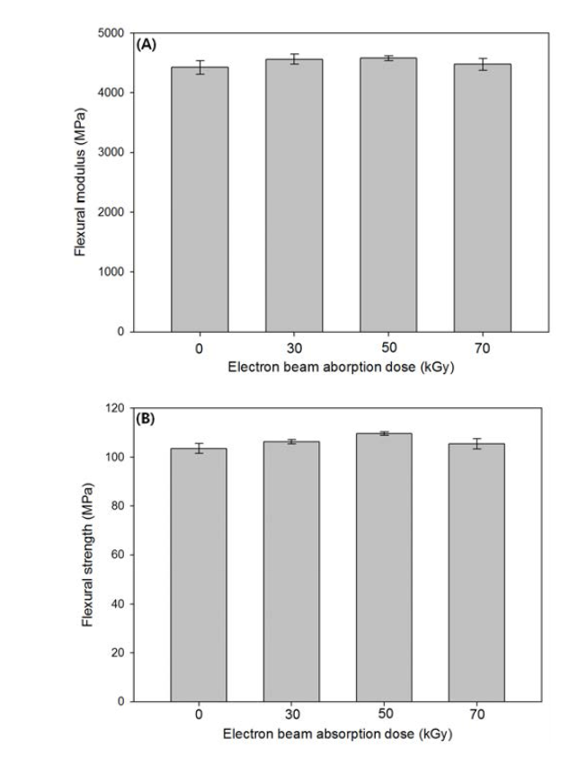 Comparisons of the flexural modulus (A) and flexural strength (B) of unidirectional silk fibroin/EB-PBS biocomposites with various electron beam absorption doses.