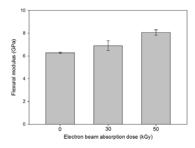 Comparisons of the flexural modulus of unidirectional silk fibroin/EB-PLA biocomposites with various electron beam absorption doses.