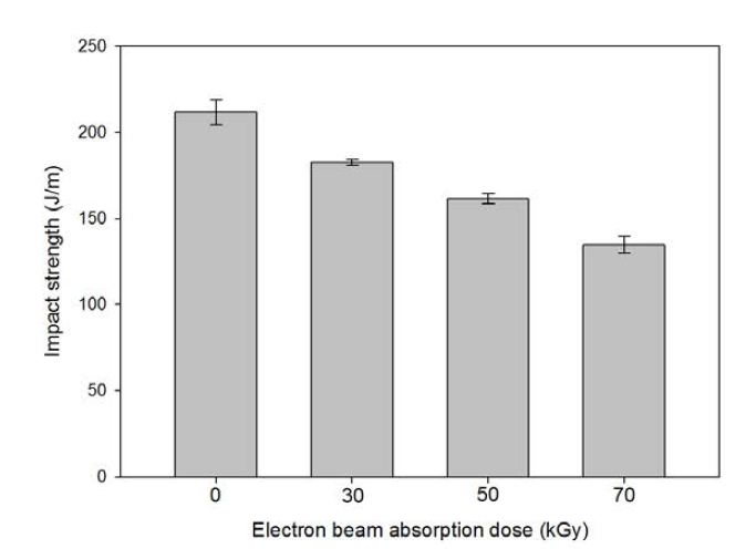 Comparisons of the impact strength of unidirectional silk fibroin/EB-PBS biocomposites with various electron beam absorption doses.