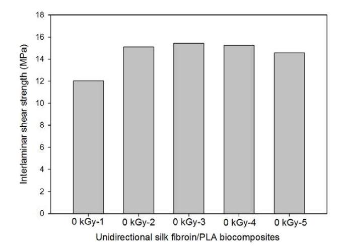 Interlaminar shear strength of unidirectional silk fibroin/PLA biocomposites.