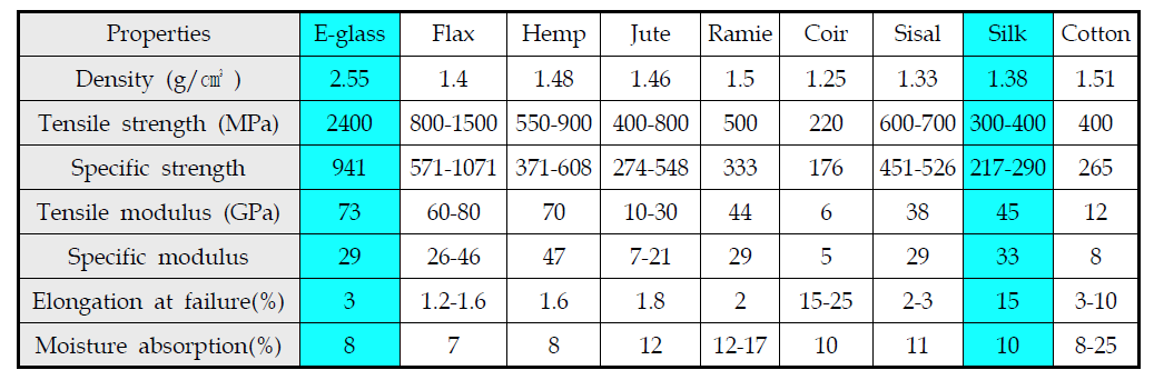 실크섬유 및 여러 가지 식물성 천연섬유와 유리섬유의 특성 비교