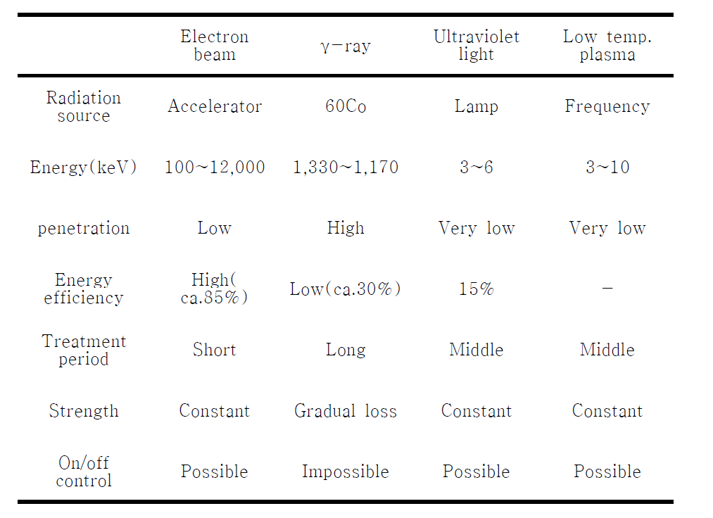 Comparison of electron beam and other activation methods